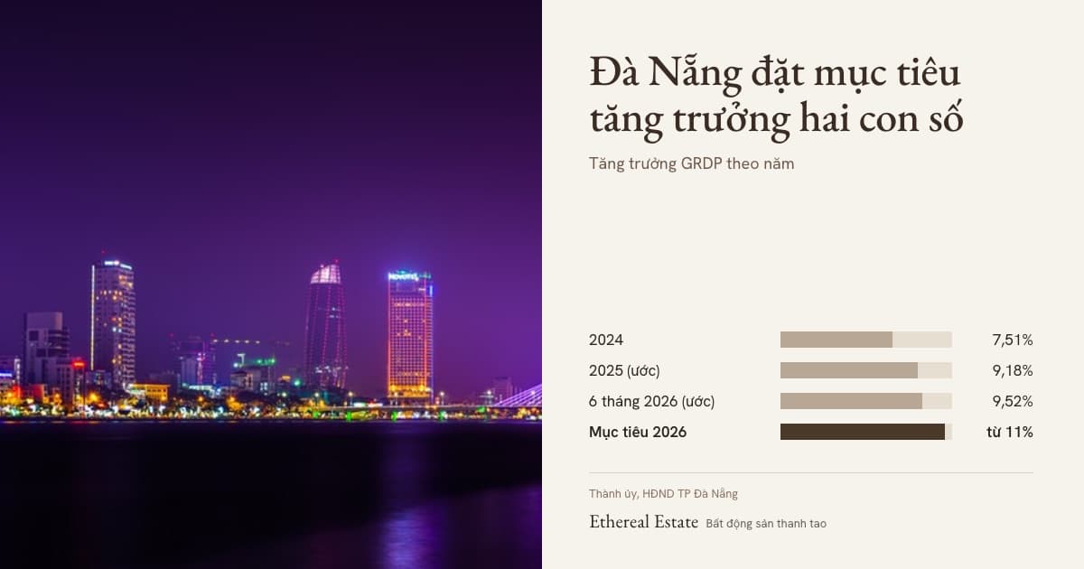Bờ sông Hàn về đêm bên cạnh biểu đồ tăng trưởng GRDP Đà Nẵng từ 2024 đến mục tiêu 2026