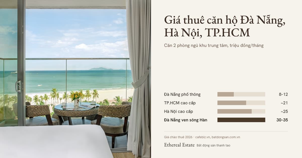 Căn hộ nhìn ra biển Mỹ Khê bên cạnh biểu đồ giá thuê căn 2 phòng ngủ tại Đà Nẵng, TP.HCM và Hà Nội năm 2026